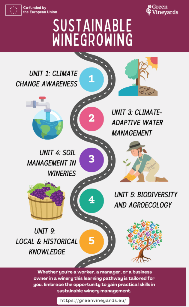 Blick auf ein Schaubild, das einen Pfad zum nachhaltigen Weinanbau beschreibt.