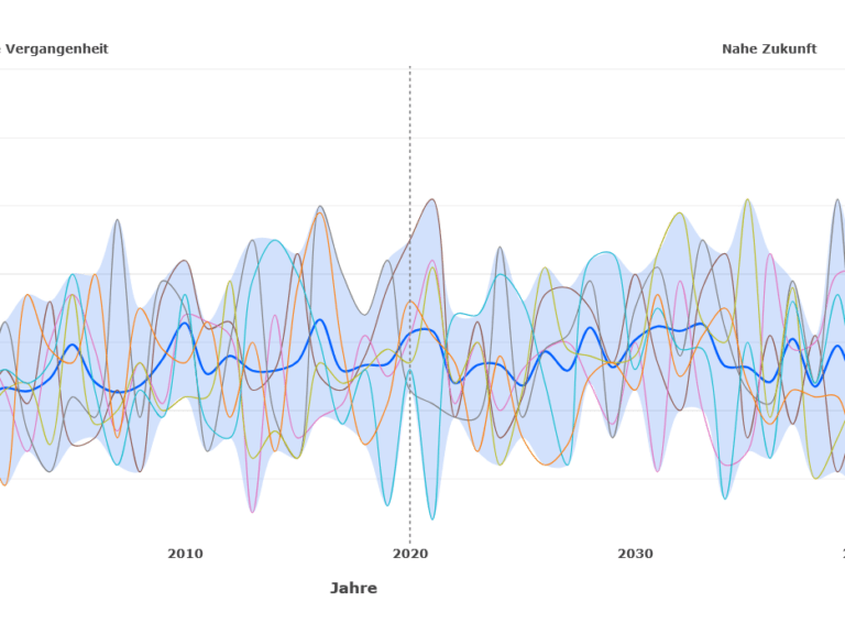 Grafik, die einen agroklimatischen Indikator darstellt.