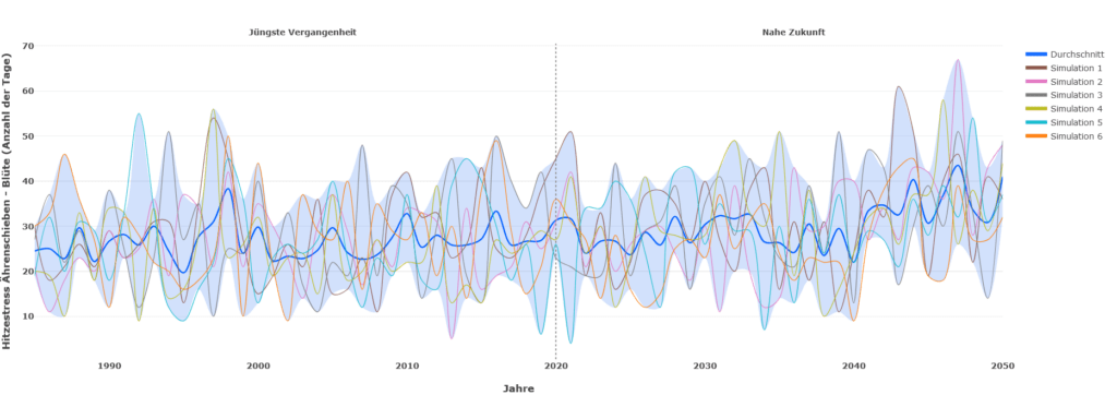 Grafik, die einen agroklimatischen Indikator darstellt.